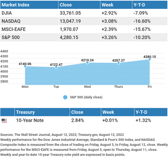Market Recap 2022 08 15