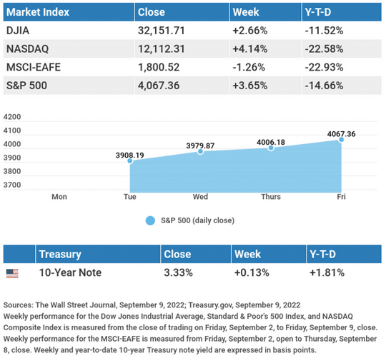Market Insights September 12, 2022