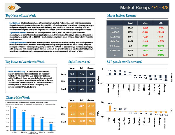 4/11/22 Wealth Management Insight