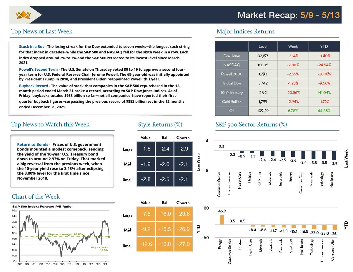 5/16/22 Wealth Management Insights