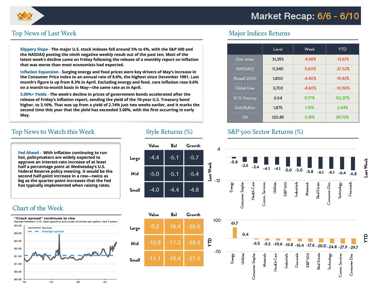 6/13/22 Wealth Management Insights